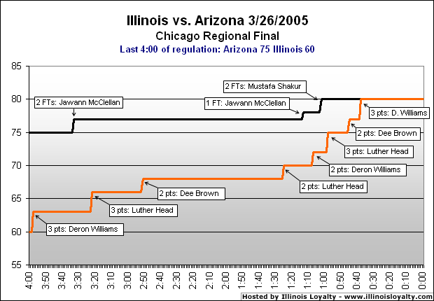 Illinois vs. Arizona: The Comeback