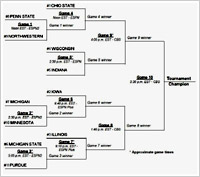 Big Ten Tournament