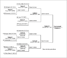 2007 Big Ten Tournament