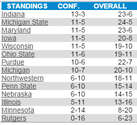 b1g-standings-2016-01.png