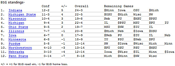 Big Ten Standings