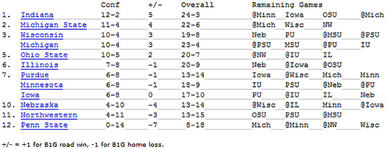 Big Ten Standings
