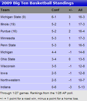 Big Ten basketball standings