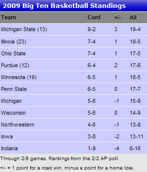 Big Ten Standings