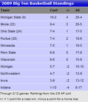 Big Ten standings