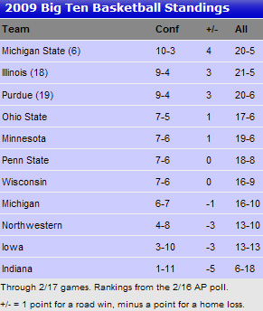Big Ten Standings