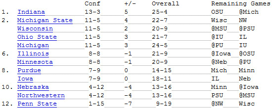 B1G Tournament Bracketology