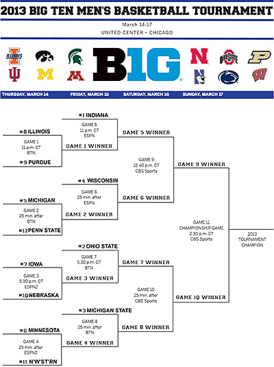 Big Ten Tournament bracketology