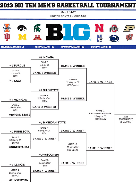 B1G Tournament Bracketology