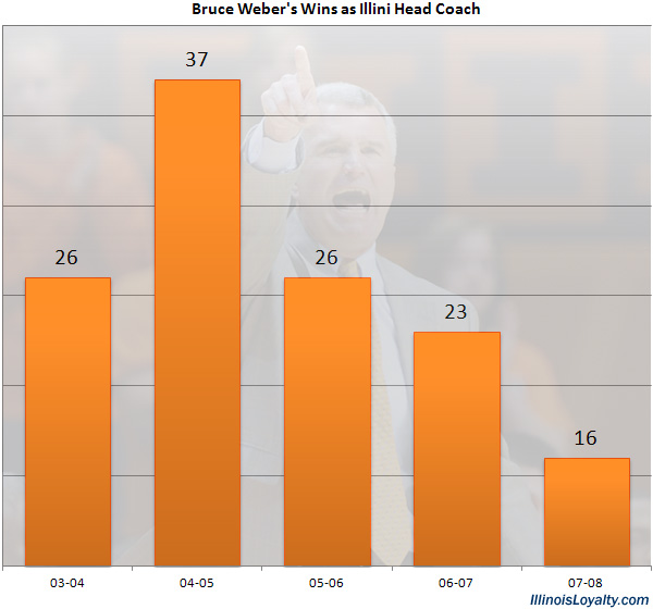 Bruce Web's wins as Illini head coach
