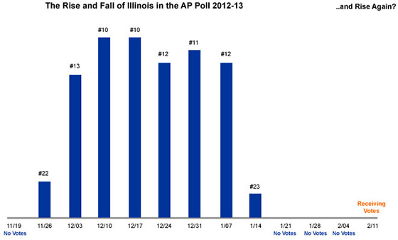Illini in the AP Poll