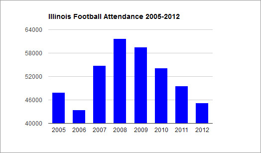 Illinois football attendance