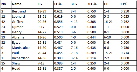 Illini Italy Statistics