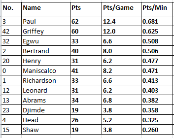 Illini Italy Statistics