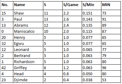 Illini Italy Statistics