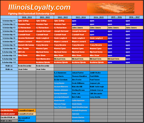 Illinois Fighting Illini Basketball Scholarship Grid