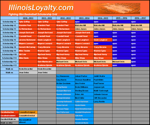 Illinois Fighting Illini Basketball Scholarship Grid
