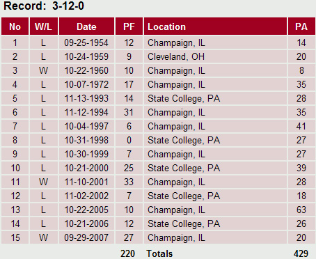 Illinois-Penn State series