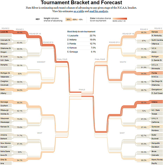 Nate Silver's tournament bracket and forecast