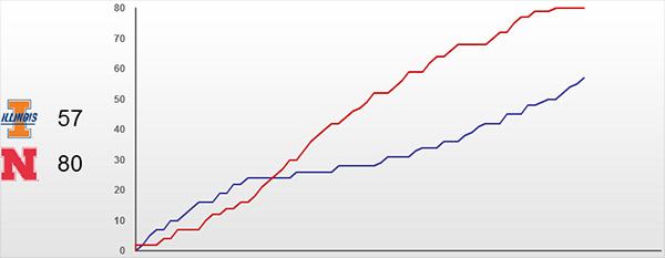 Nebraska 50-12 run over Illinois basketball