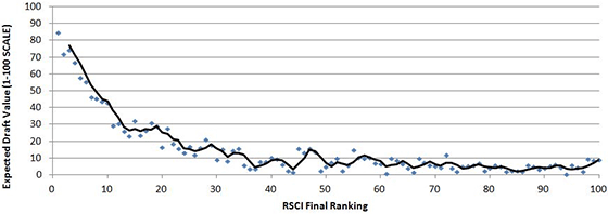 Recruiting rankings analysis