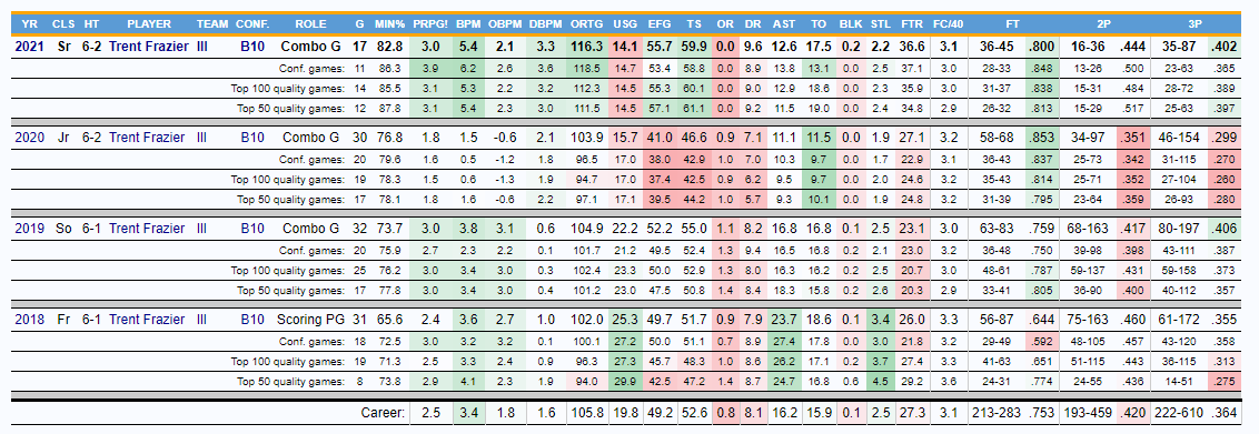 20210203_Trent Frazier_Stats.png