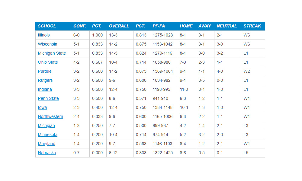 Big Ten Standings
