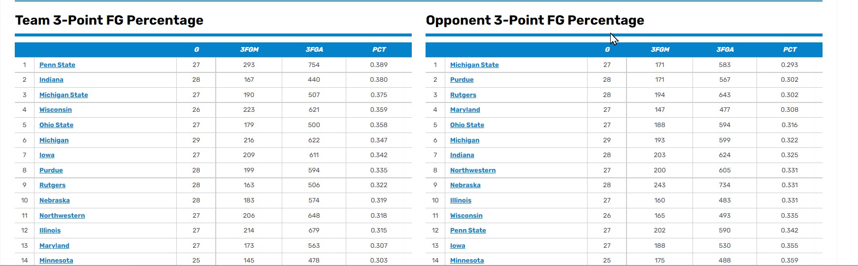 Big Ten 3 point shooting.jpg