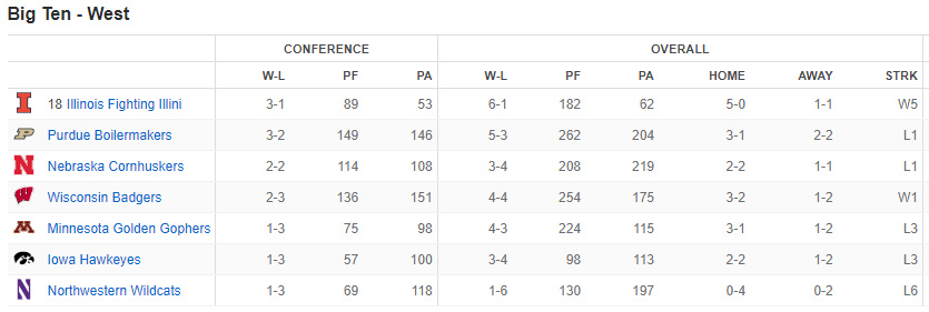 Big Ten West Standings