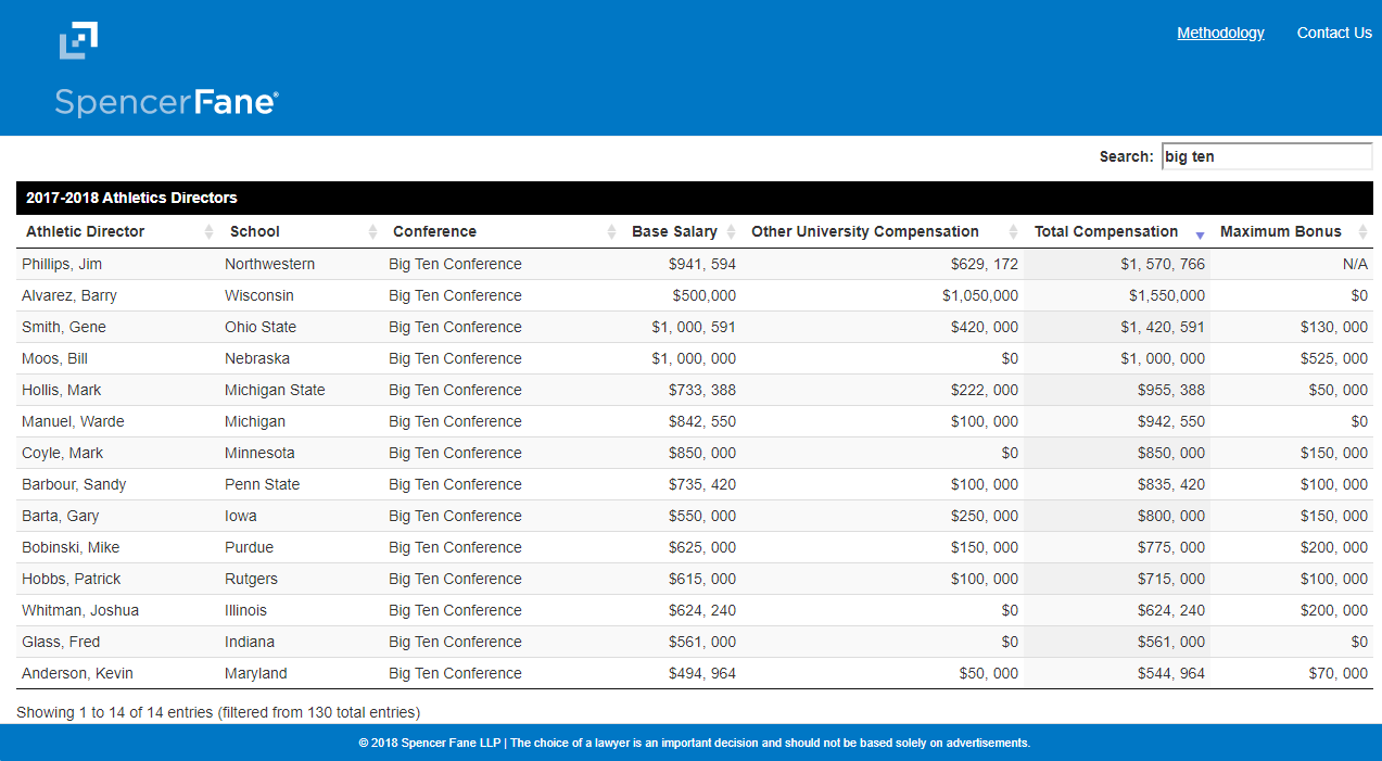 BigTenADSalaries (2017-2018).png