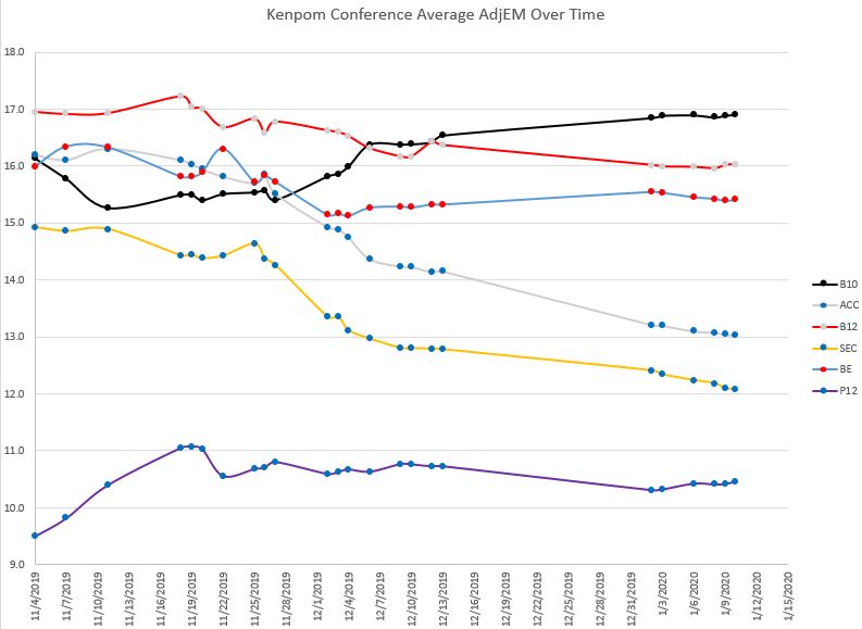 Conference average AdjEM.JPG