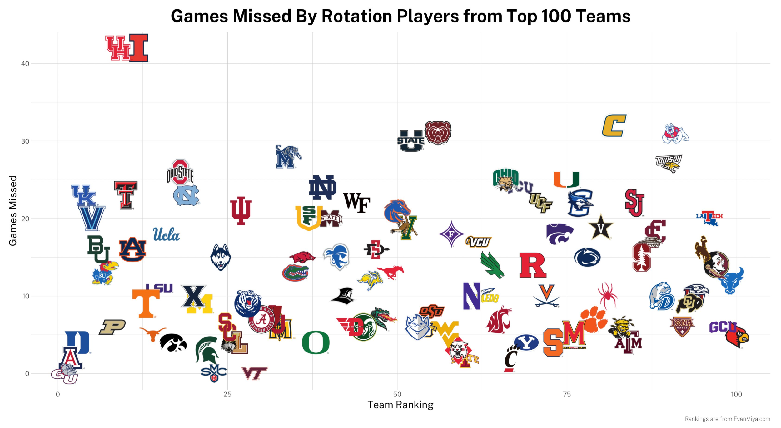 Games Missed Rotation Players.png