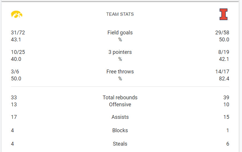 Illini Iowa Stats.jpg