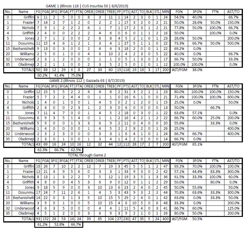 Illini Italy Stats 8-8-2019.JPG