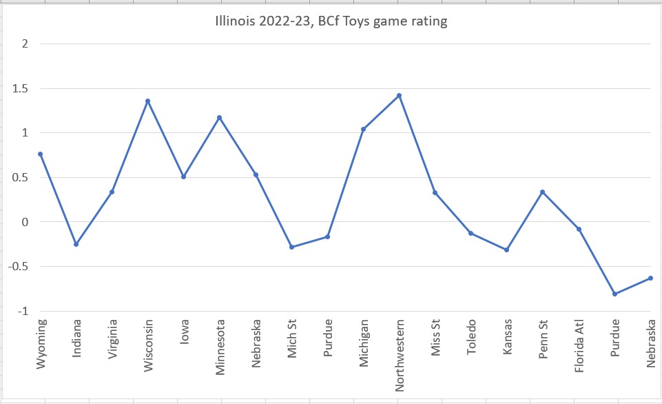 Illinois BCf Toys game rating.jpg