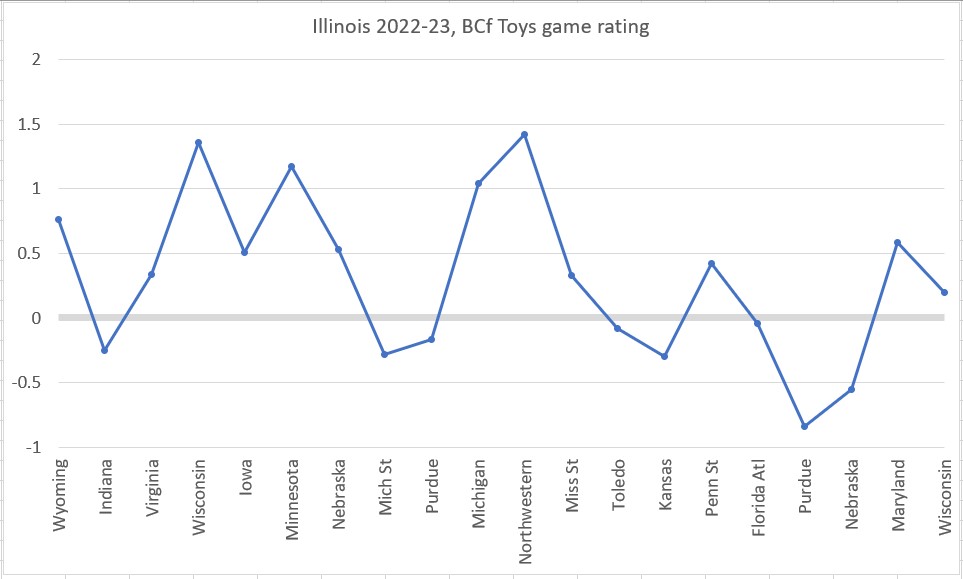 Illinois BCf Toys game rating week 8.jpg