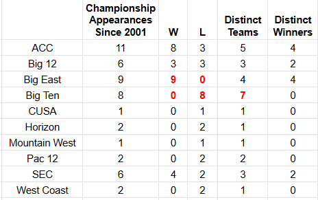 NCAA Championship since 2001.png