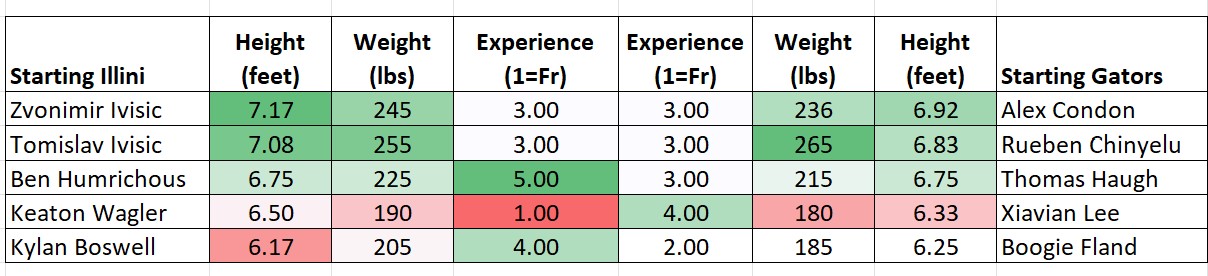 Starting Illini vs Starting Gators.jpg