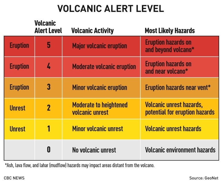volcanic-alert-level-chart-0-to-5.jpg
