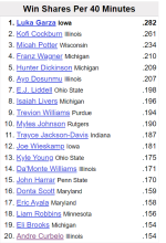 Wins Shares Per 40.png
