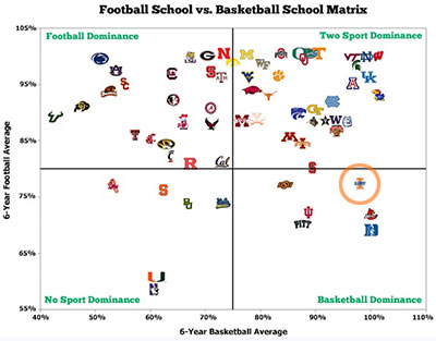 The Football School vs Basketball School Matrix