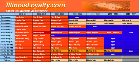 Illini basketball scholarship grid