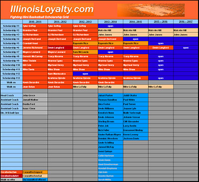 Illini basketball scholarship grid