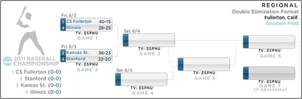 Illinois in the Cal St Fullerton Regional - NCAA Baseball Tournament